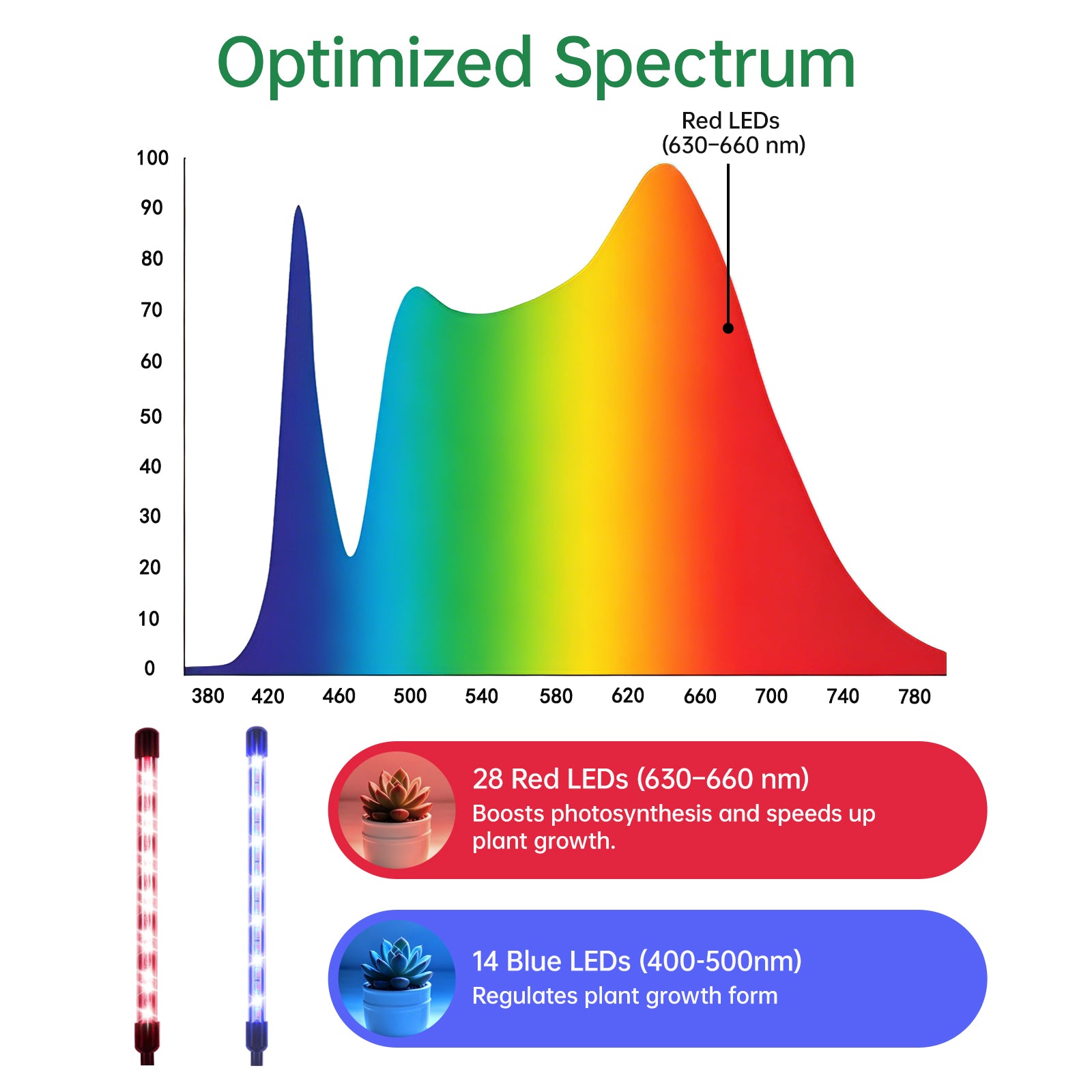 Nanolux 3-head grow light spectrum with red and blue LED output