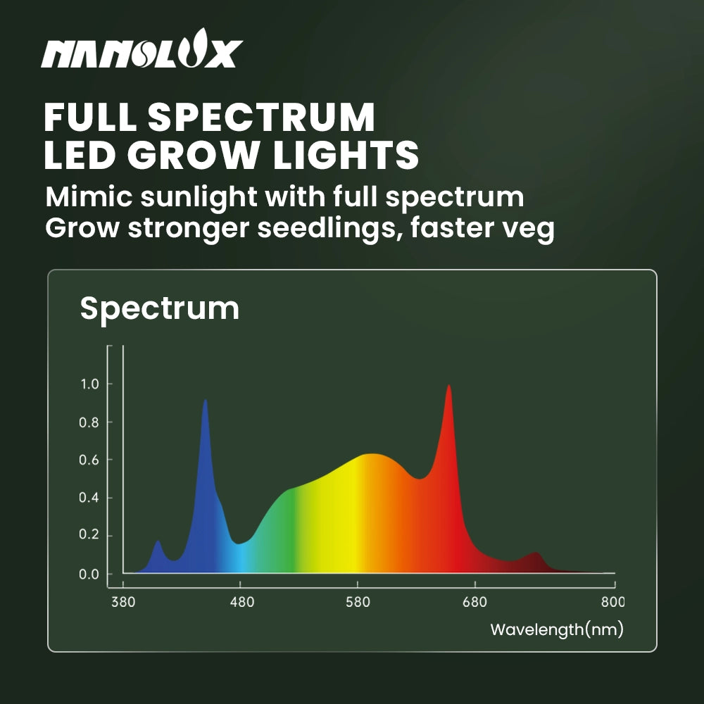 Nanolux RG300 full-spectrum output chart